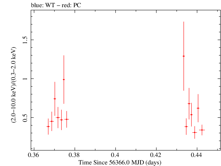 Swift hardness ratio for Observation ID 00091444021