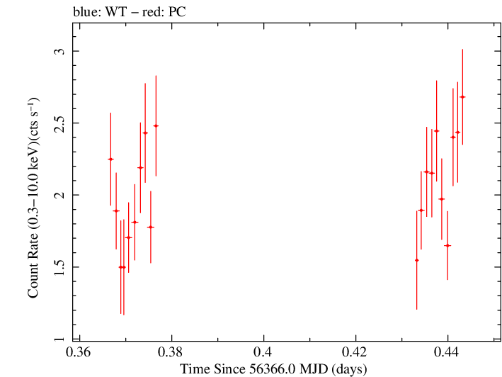Swift light curve for Observation ID 00091444021