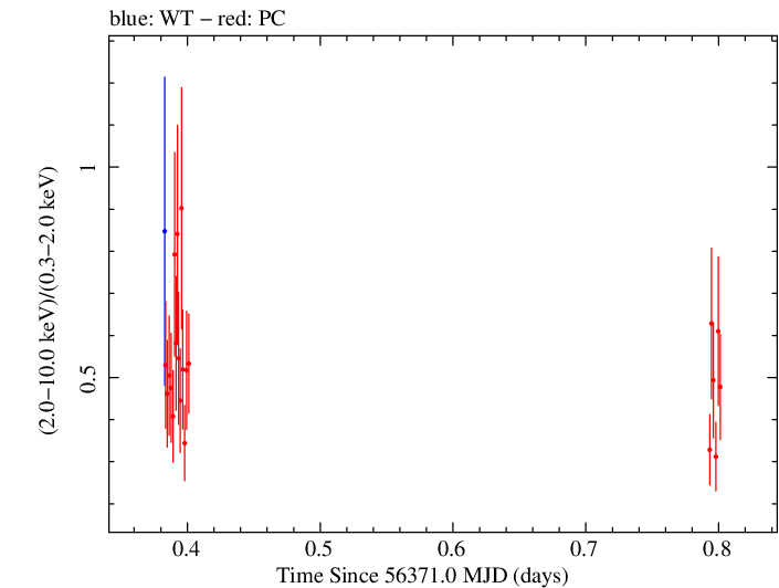 Swift hardness ratio for Observation ID 00091444022