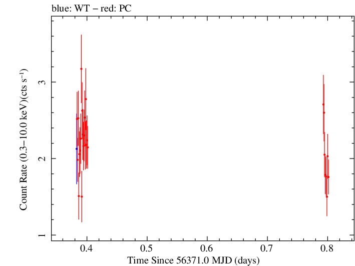Swift light curve for Observation ID 00091444022