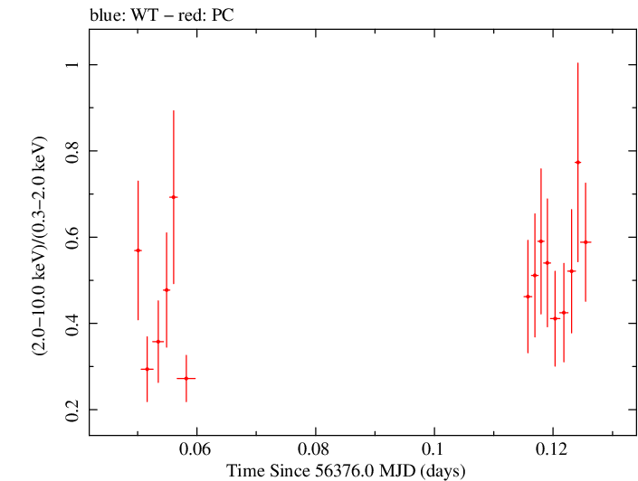 Swift hardness ratio for Observation ID 00091444023