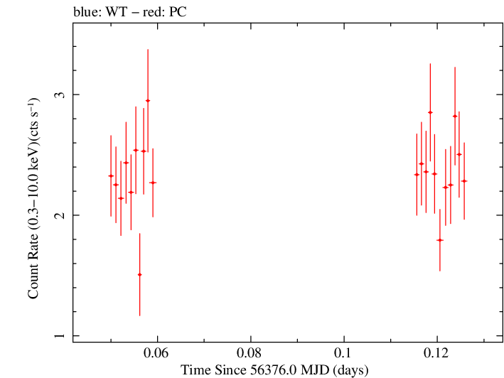 Swift light curve for Observation ID 00091444023
