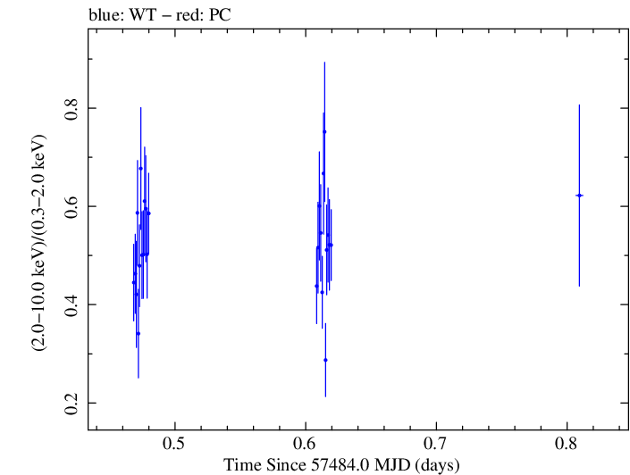 Swift hardness ratio for Observation ID 00092352001
