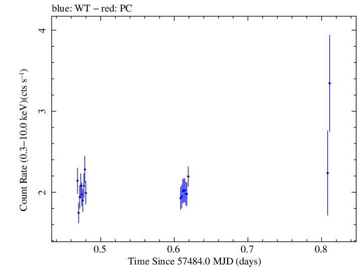 Swift light curve for Observation ID 00092352001