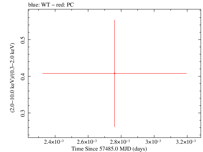 Swift hardness ratio for Observation ID 00092352002