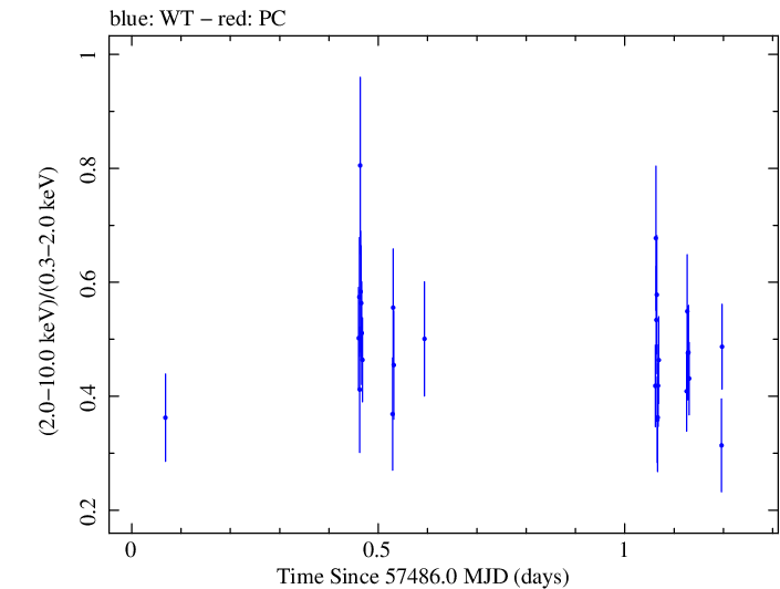 Swift hardness ratio for Observation ID 00092352003