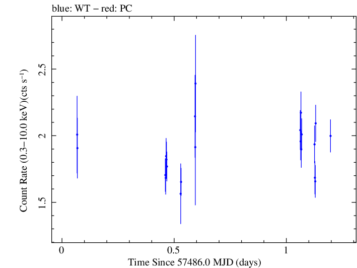 Swift light curve for Observation ID 00092352003