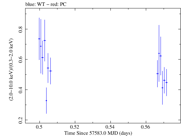 Swift hardness ratio for Observation ID 00092352004