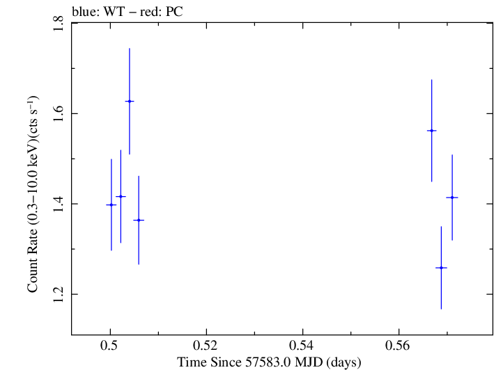Swift light curve for Observation ID 00092352004