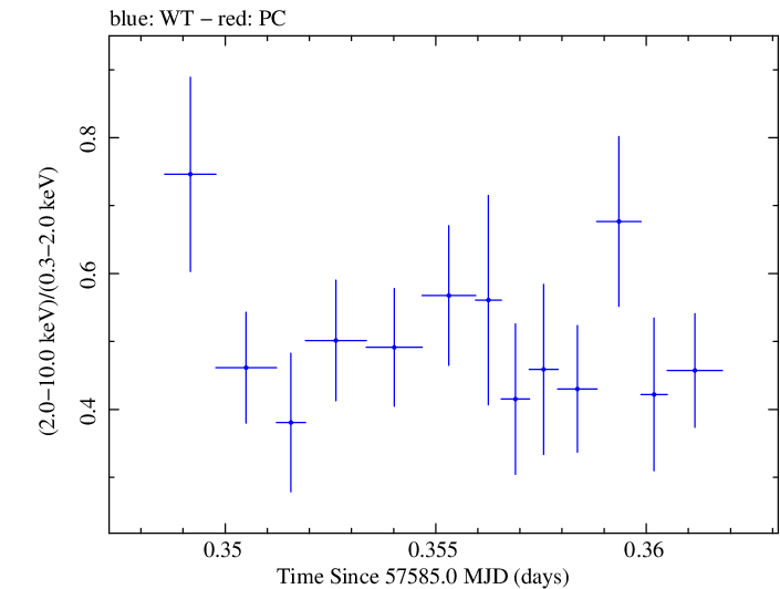 Swift hardness ratio for Observation ID 00092352005