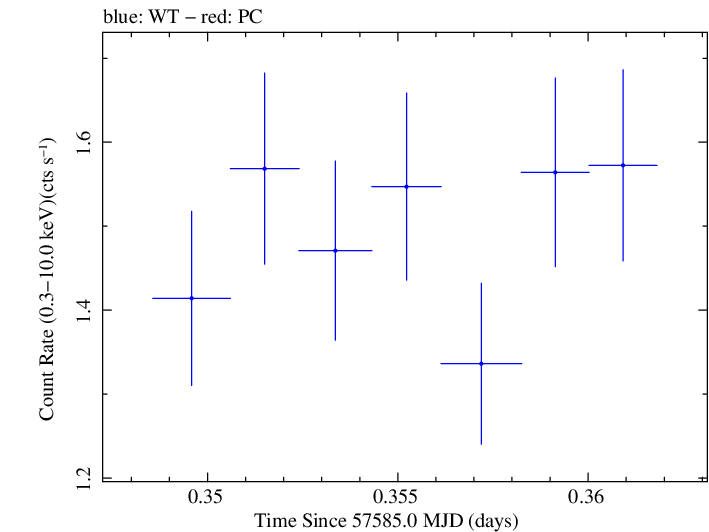 Swift light curve for Observation ID 00092352005