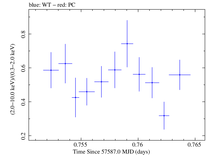 Swift hardness ratio for Observation ID 00092352006