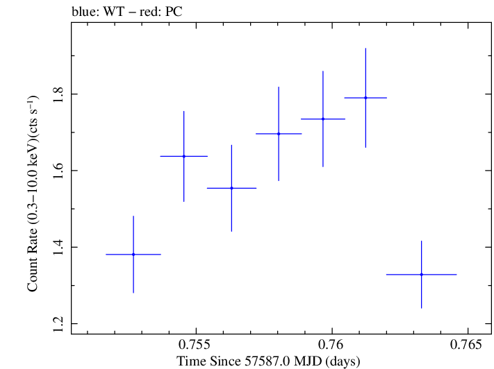 Swift light curve for Observation ID 00092352006