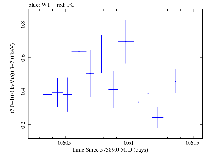 Swift hardness ratio for Observation ID 00092352007