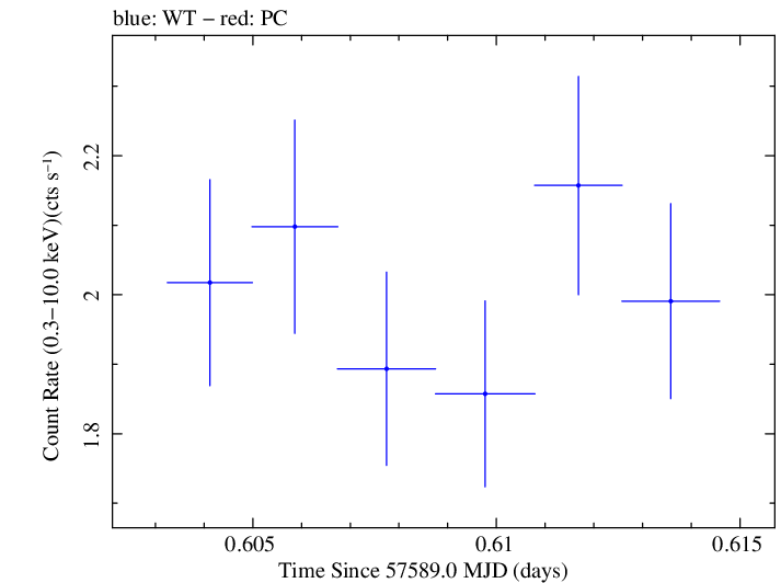 Swift light curve for Observation ID 00092352007