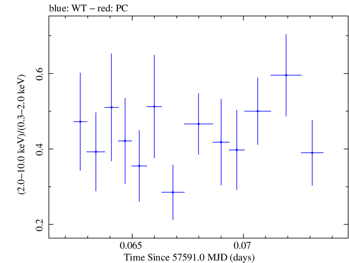 Swift hardness ratio for Observation ID 00092352008