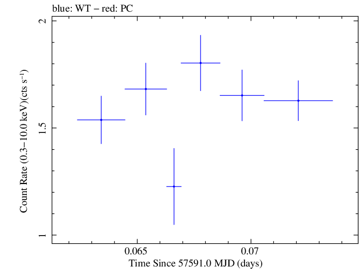 Swift light curve for Observation ID 00092352008
