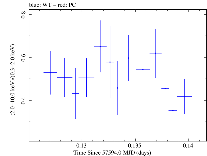 Swift hardness ratio for Observation ID 00092352009
