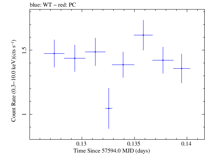 Swift light curve for Observation ID 00092352009