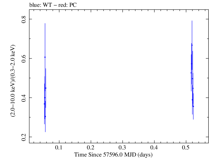 Swift hardness ratio for Observation ID 00092352010