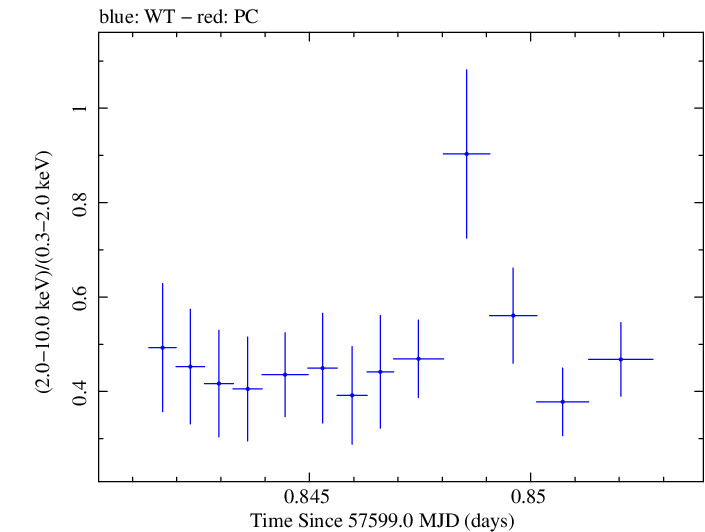 Swift hardness ratio for Observation ID 00092352011