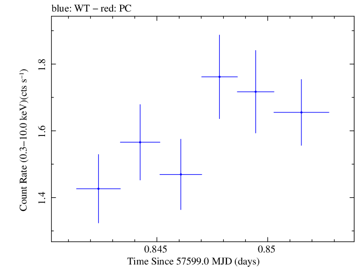 Swift light curve for Observation ID 00092352011