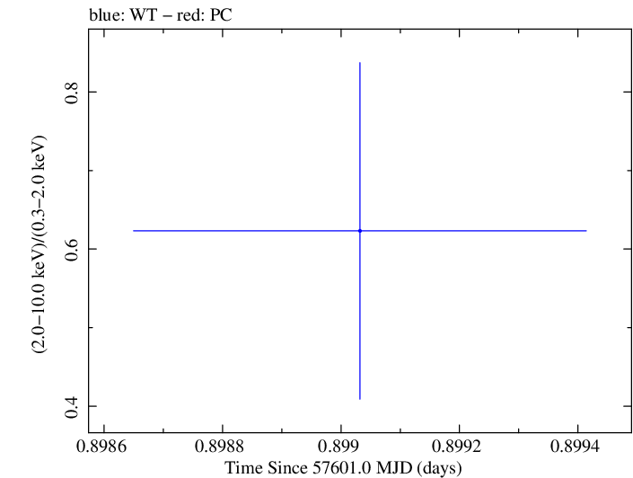 Swift hardness ratio for Observation ID 00092352012