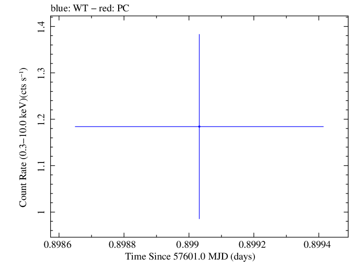 Swift light curve for Observation ID 00092352012