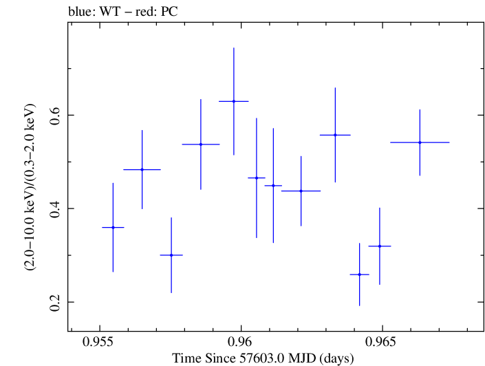 Swift hardness ratio for Observation ID 00092352013