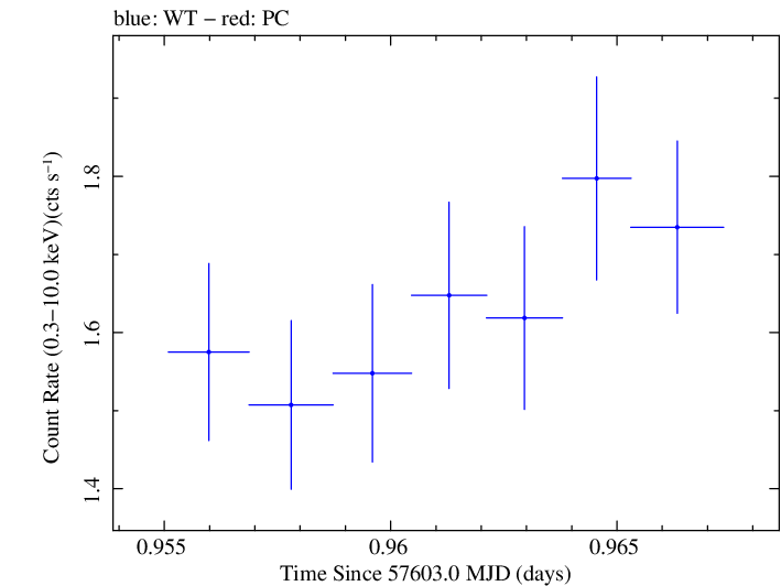Swift light curve for Observation ID 00092352013