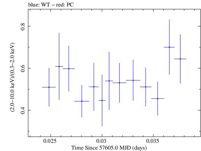 Swift hardness ratio for Observation ID 00092352014