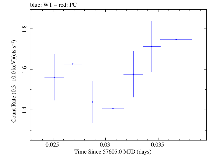 Swift light curve for Observation ID 00092352014