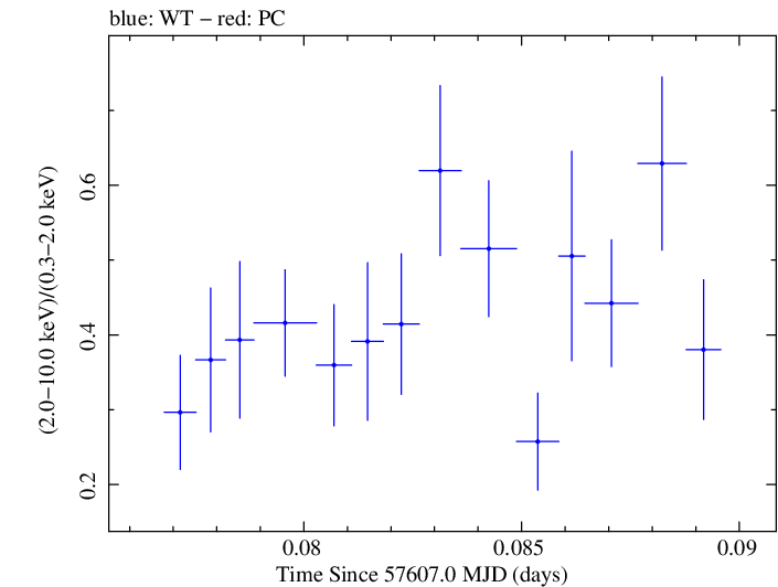 Swift hardness ratio for Observation ID 00092352015