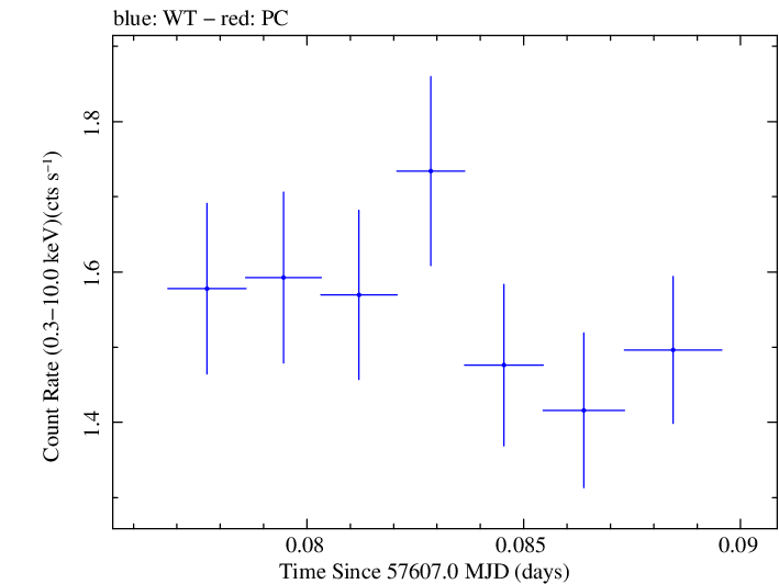 Swift light curve for Observation ID 00092352015