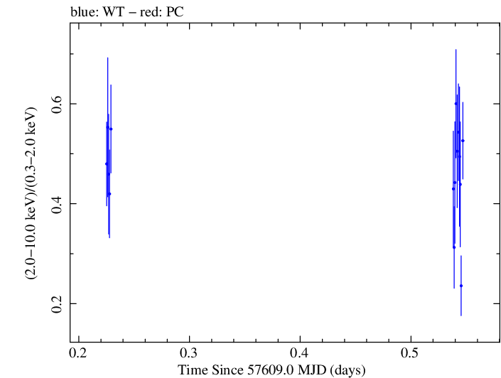 Swift hardness ratio for Observation ID 00092352016