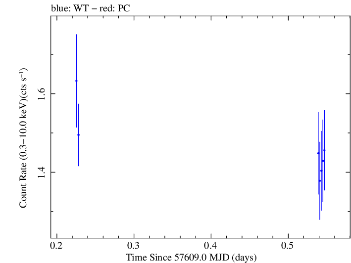 Swift light curve for Observation ID 00092352016