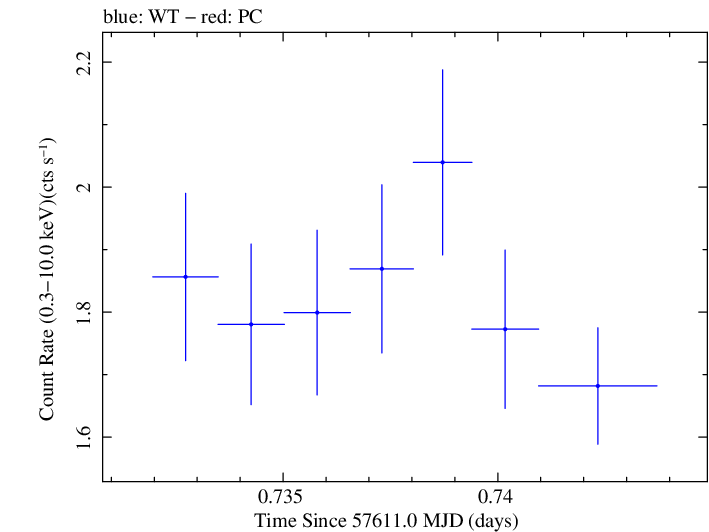 Swift light curve for Observation ID 00092352017
