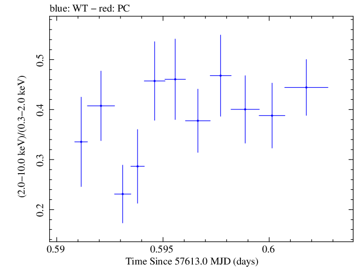 Swift hardness ratio for Observation ID 00092352018