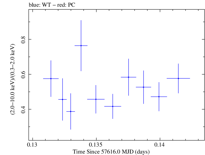 Swift hardness ratio for Observation ID 00092352019