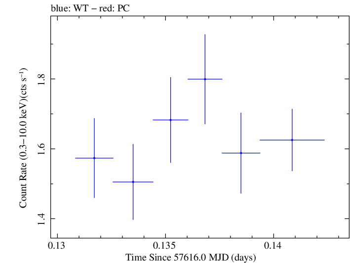 Swift light curve for Observation ID 00092352019