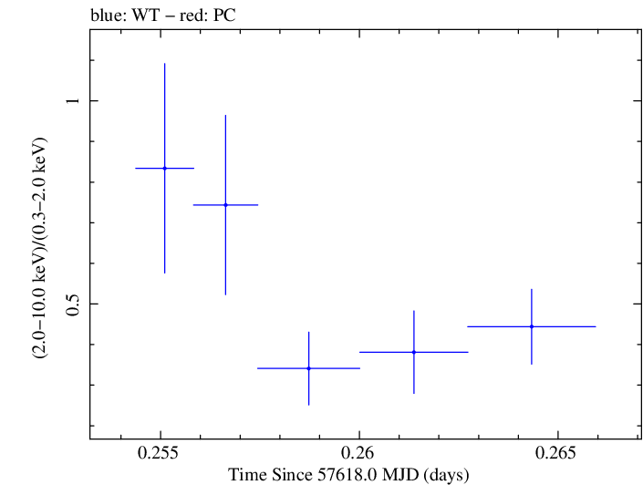Swift hardness ratio for Observation ID 00092352020
