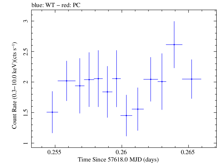 Swift light curve for Observation ID 00092352020