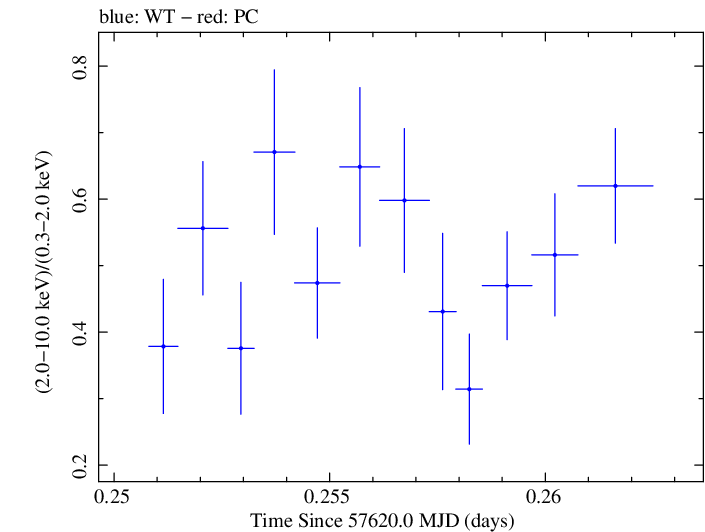 Swift hardness ratio for Observation ID 00092352021