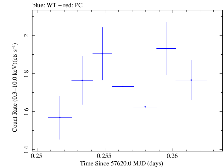 Swift light curve for Observation ID 00092352021