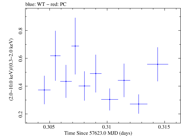 Swift hardness ratio for Observation ID 00092352022