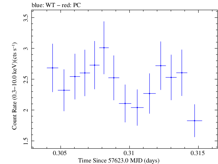 Swift light curve for Observation ID 00092352022