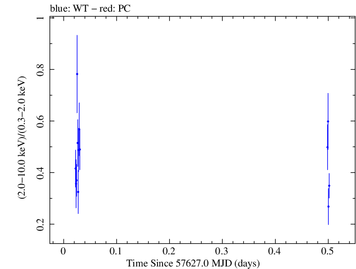 Swift hardness ratio for Observation ID 00092352023