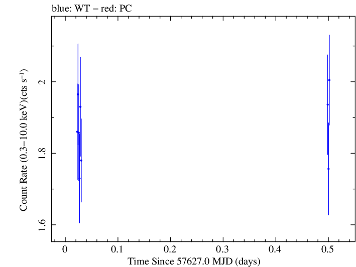Swift light curve for Observation ID 00092352023