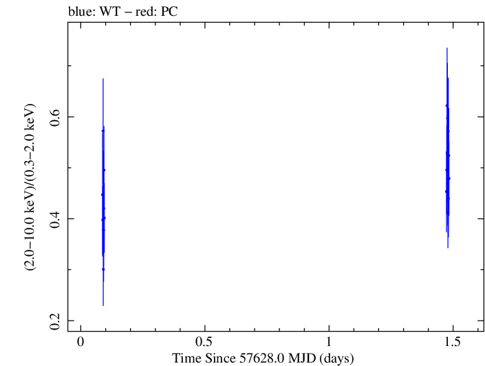 Swift hardness ratio for Observation ID 00092352024