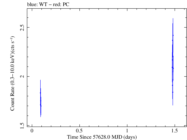 Swift light curve for Observation ID 00092352024
